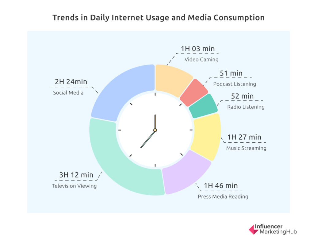 Trends in Daily Internet Usage and Media Consumption