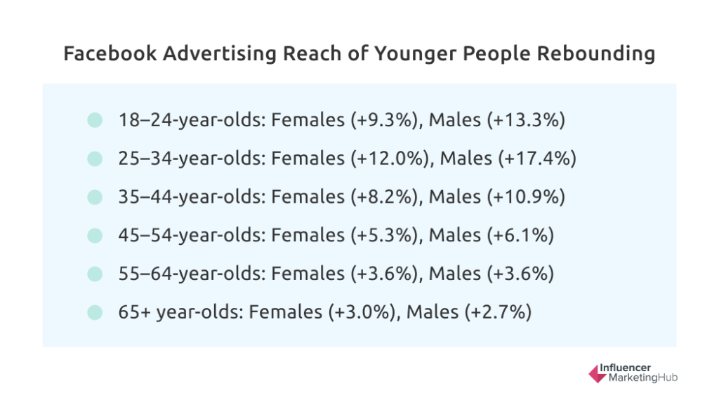 Facebook Advertising Reach of Younger People Rebounding