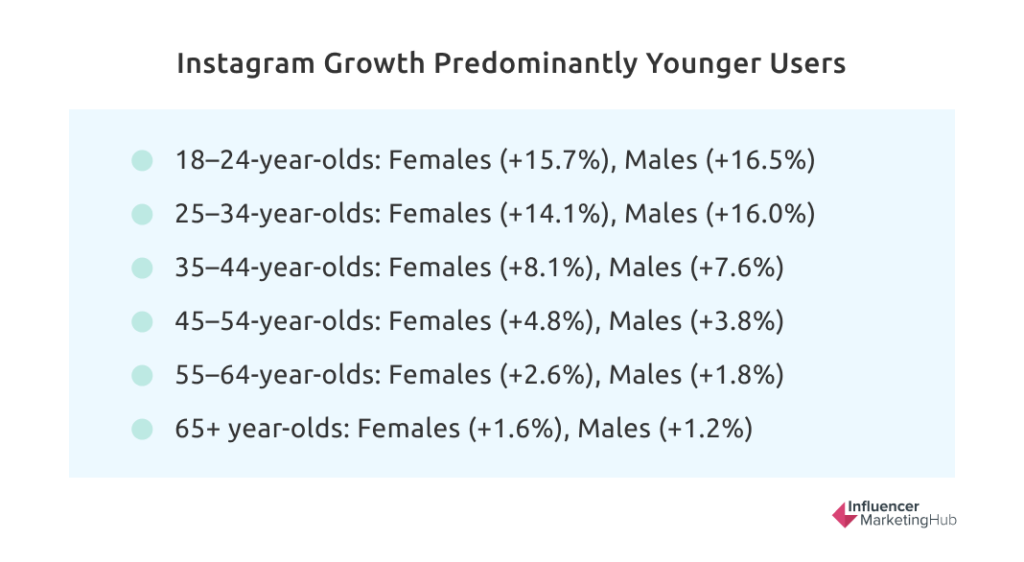 Instagram Growth Predominantly Younger Users