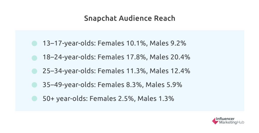 Snapchat Audience Reach