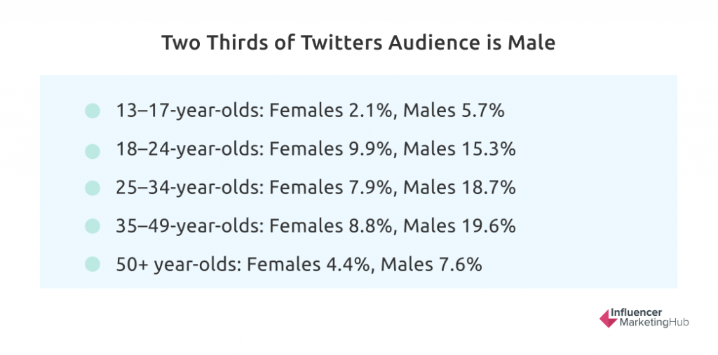 X (Twitter) Has a Largely Male Audience