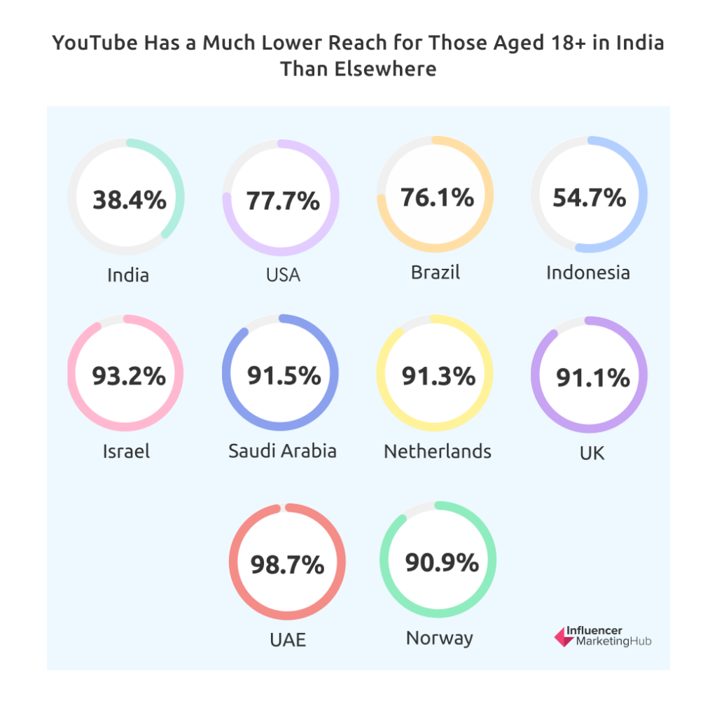 YouTube Highest Reach in India