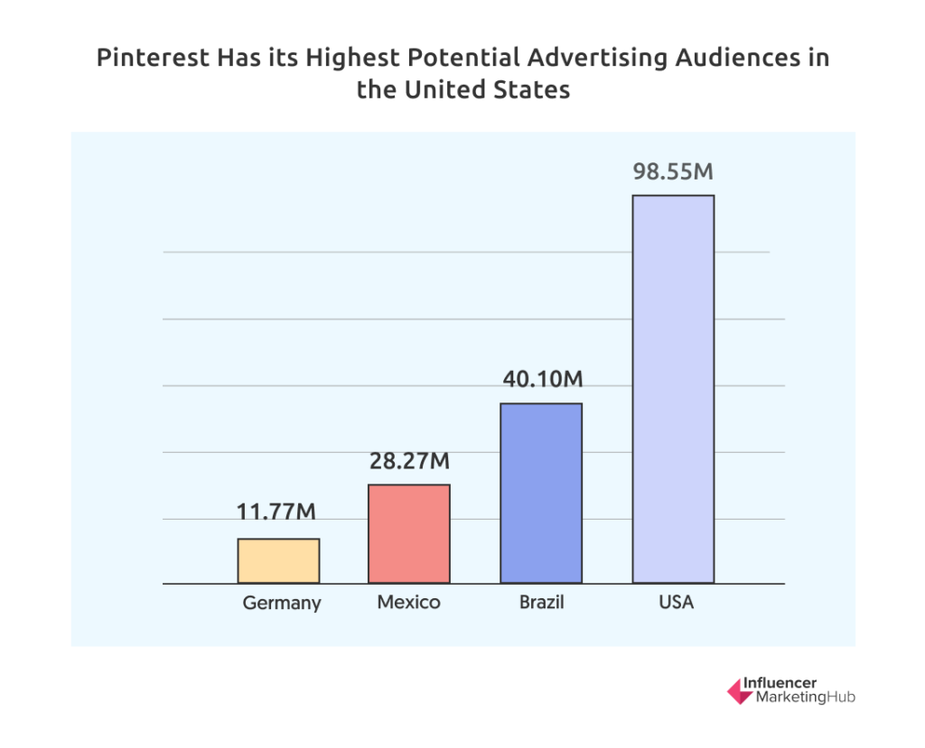 Pinterest Has by Far its Highest Reach in the USA