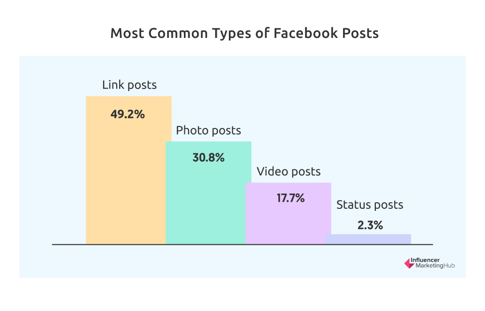 Common Types of Facebook Posts