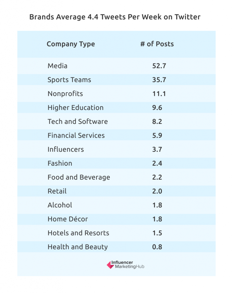 X (Twitter) Influencers: How to Find Them + benchmarks