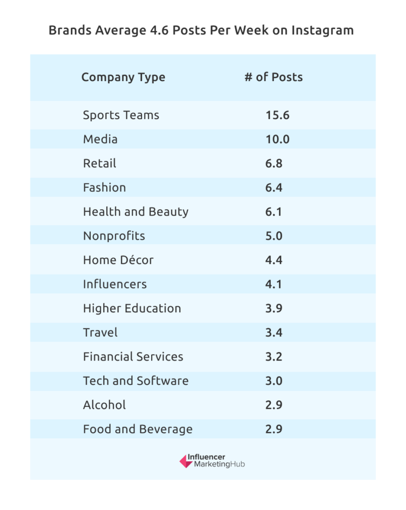 Brands Average 4.6 Posts Per Week on Instagram