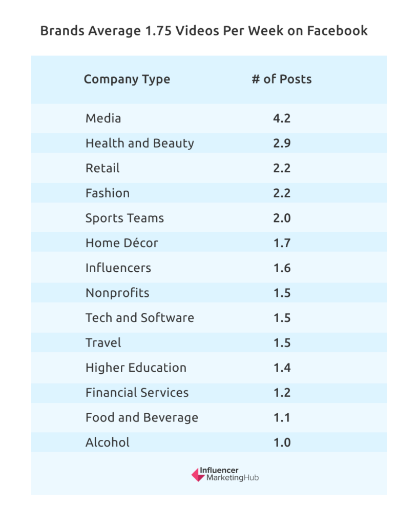 Brands Average 1.75 Videos Per Week on Facebook