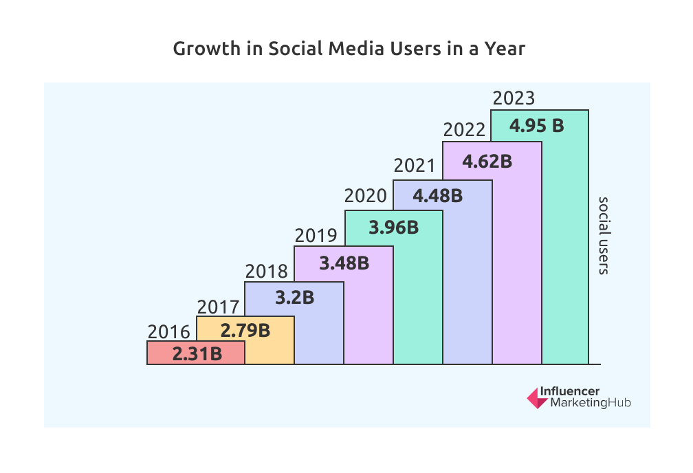 Growth in Social Media Users in a Year