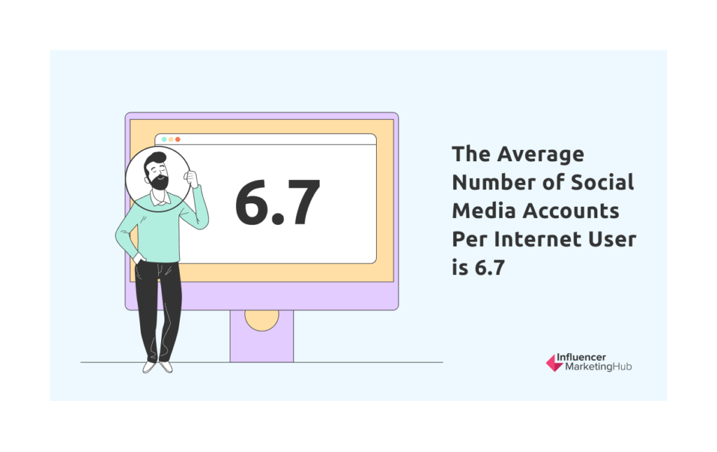 Average of 6.7 Social Accounts