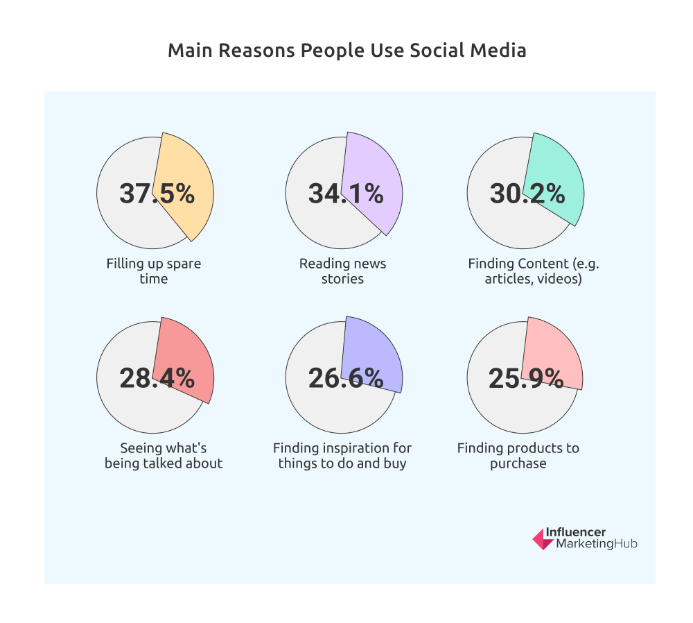 Main Reasons People Use Social Media