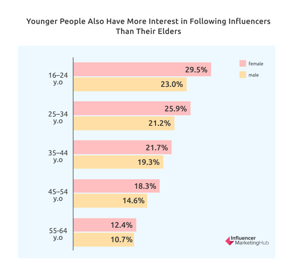 More Females Than Males Follow Influencers