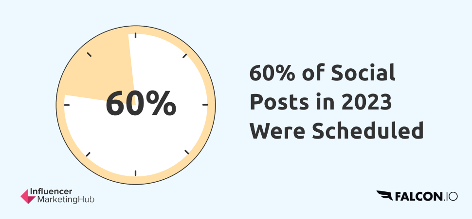 60% of Social Posts Scheduled