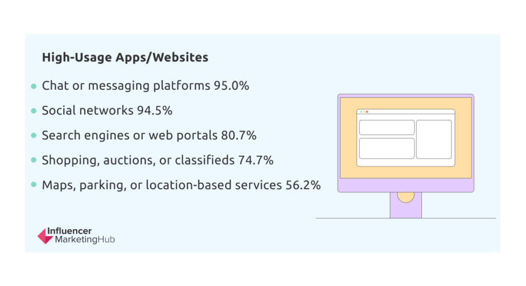 High-Usage Apps/Websites