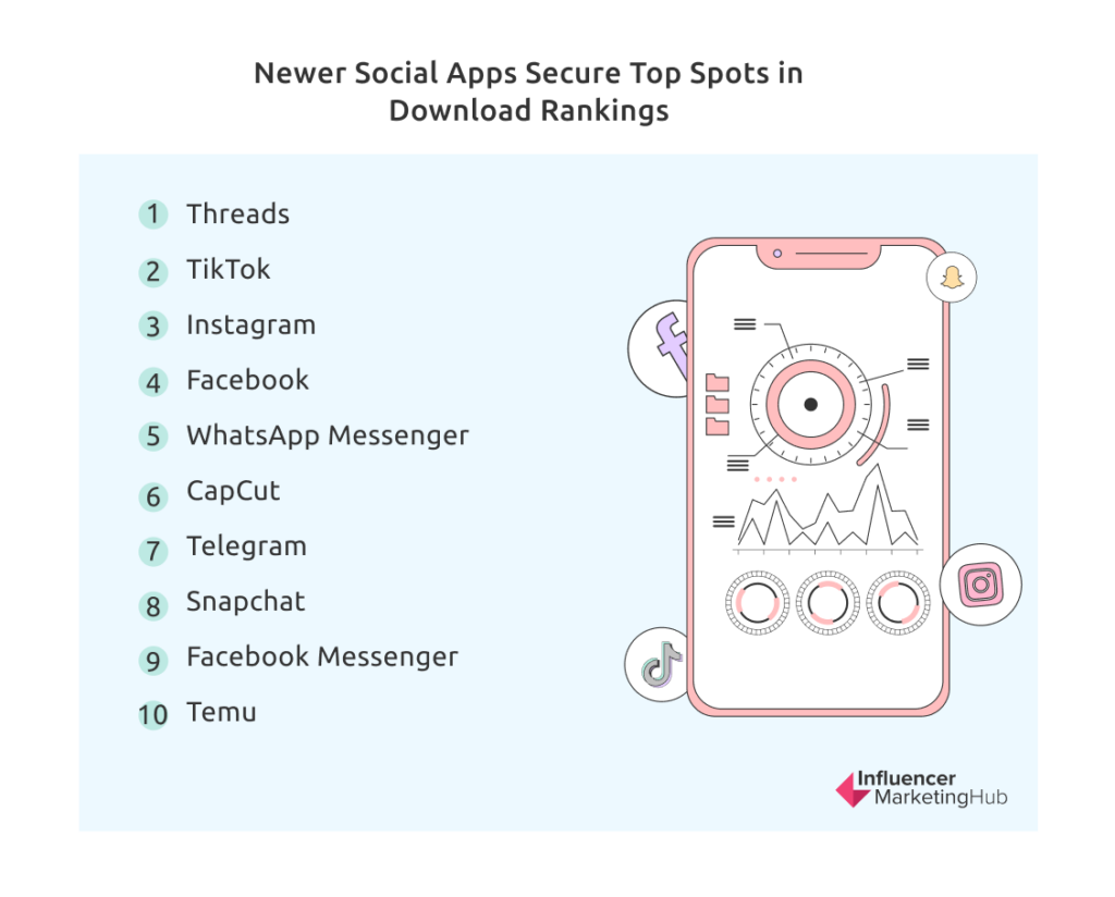 Newer Social Apps Secure Top Spots in Download Rankings