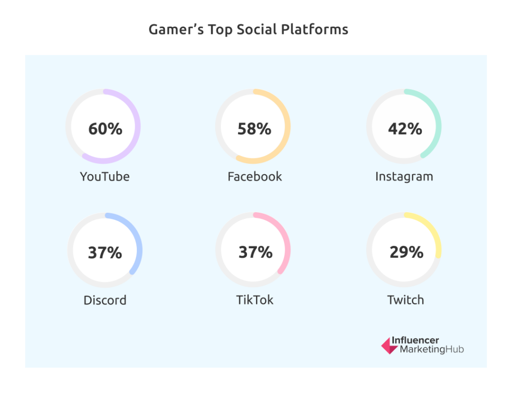 Gamers' Top Social Platforms