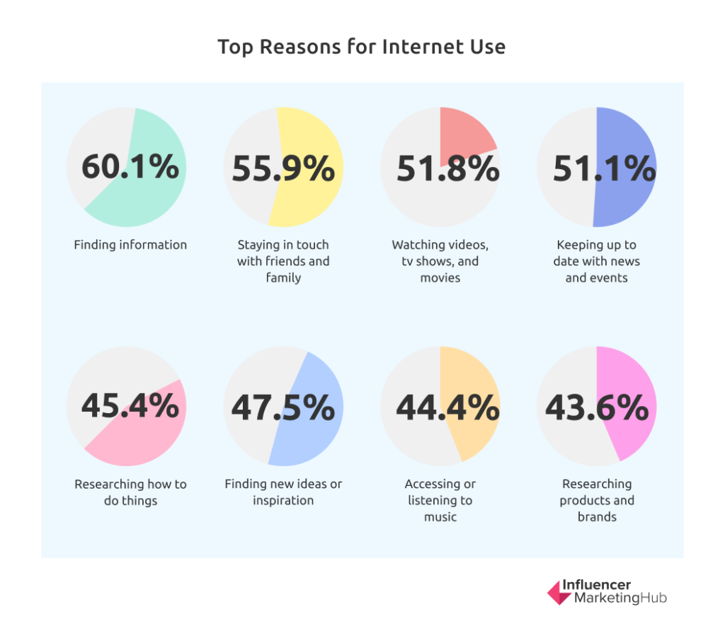 Top Reasons for Internet Use