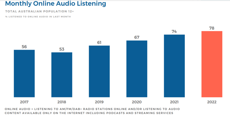 Monthly online audio listening