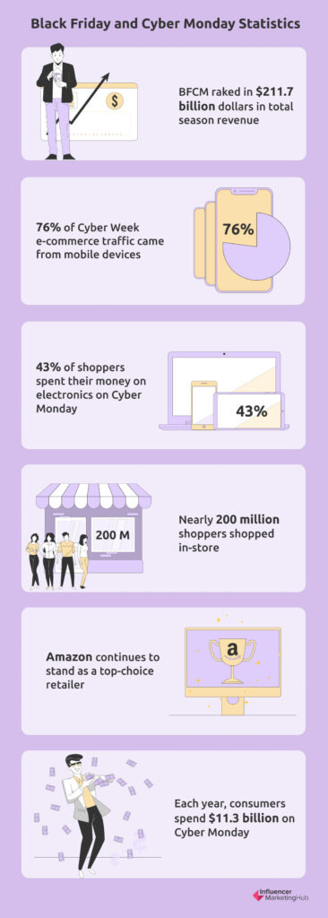 BFCM statistics