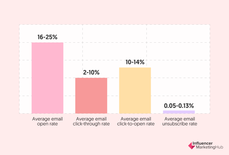 Average statistics for important emails