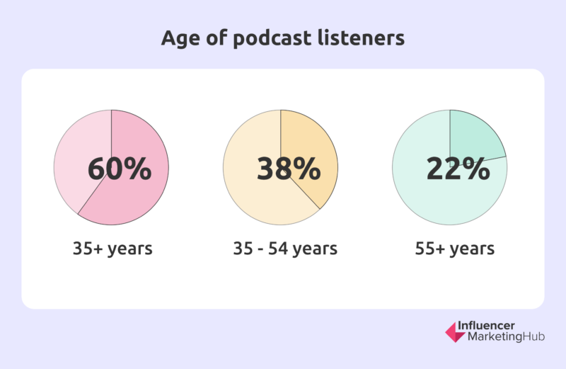 Age of podcast listeners