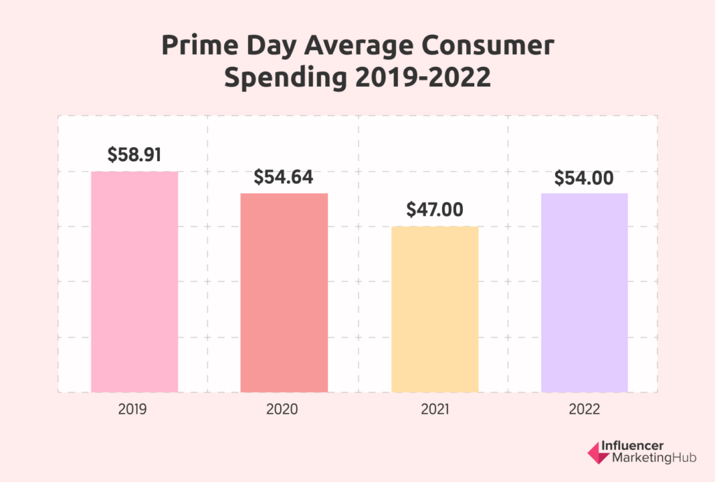 prime day average consumer spending 