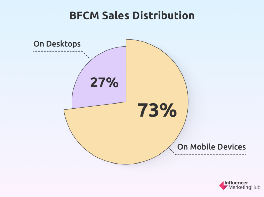 BFCM Sales Distribution