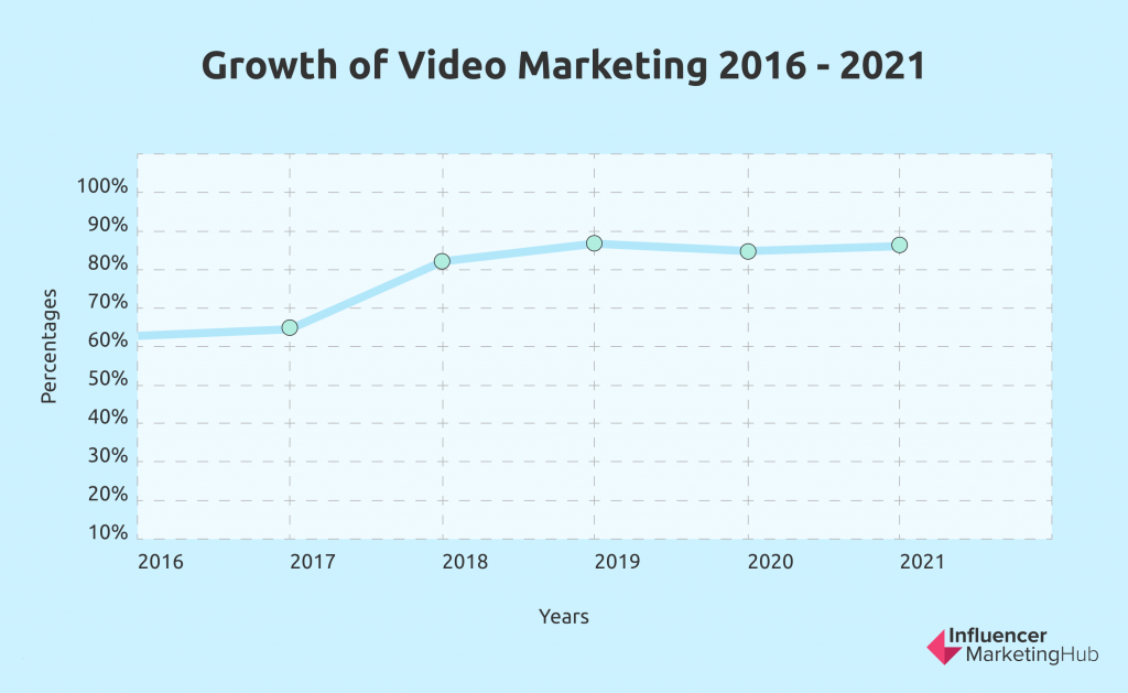 Growth of video marketing