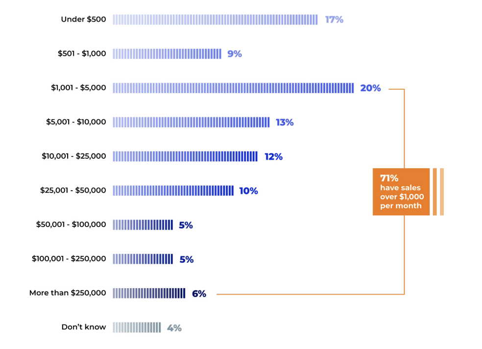 how much do Amazon sellers make stats