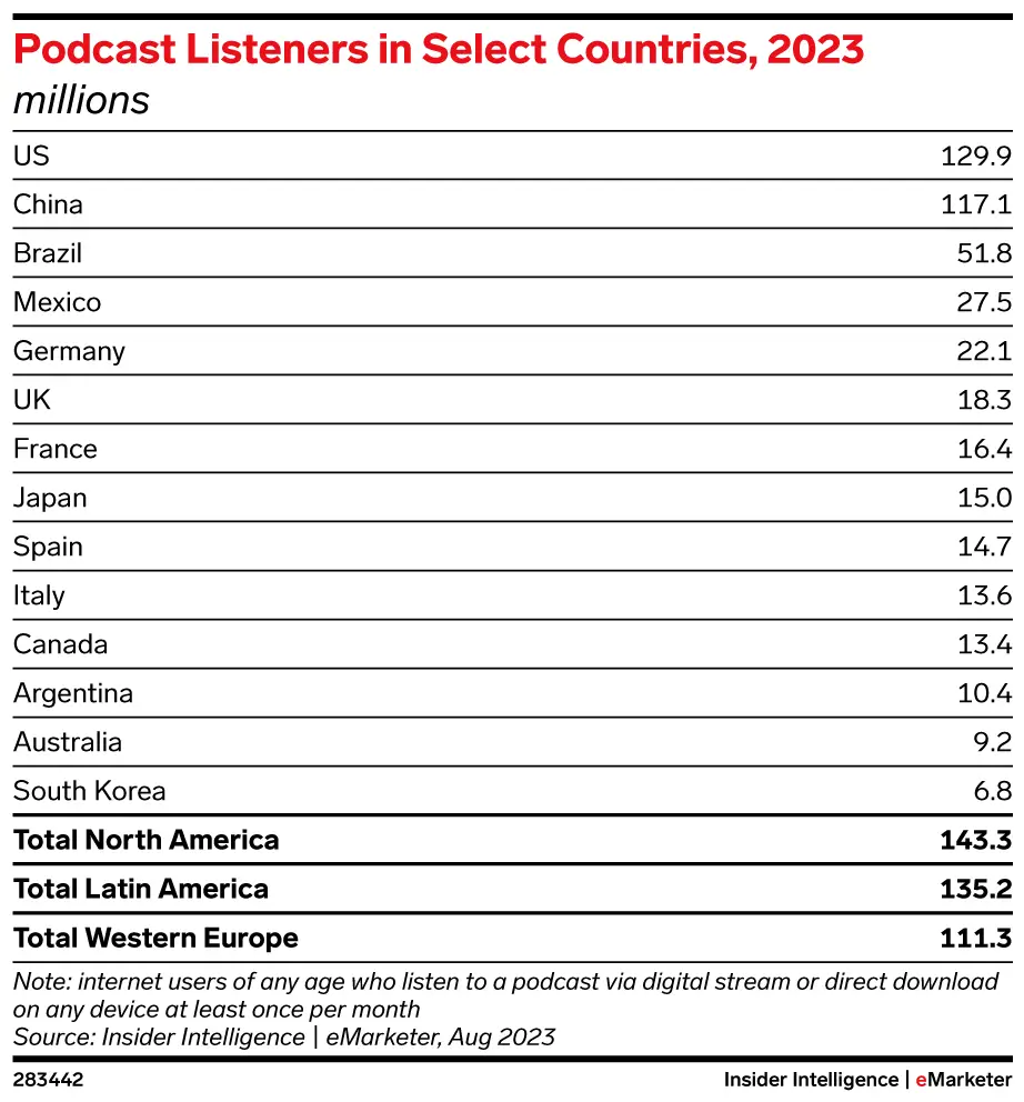 Podcast listening countries