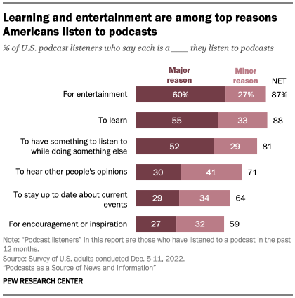 Why Americans listen to podcasts