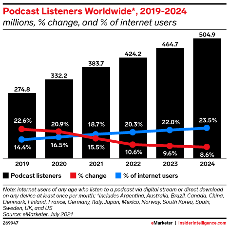 Podcast listeners worldwide 