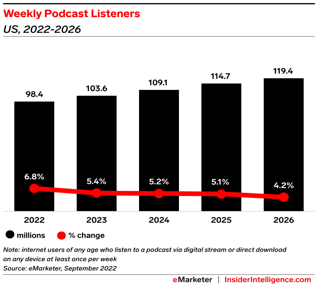 Average weekly podcast listeners in the US