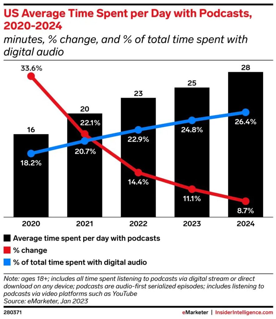 Average time spent per day with podcasts (US) 