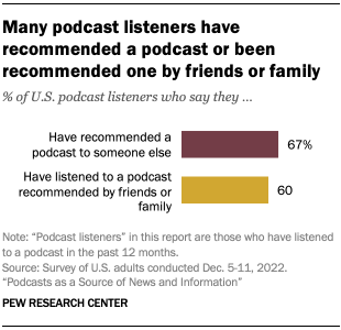 Word of mouth in podcast listening 