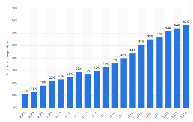 Percentage of consumers who have ever listened to audio podcasts in the United States