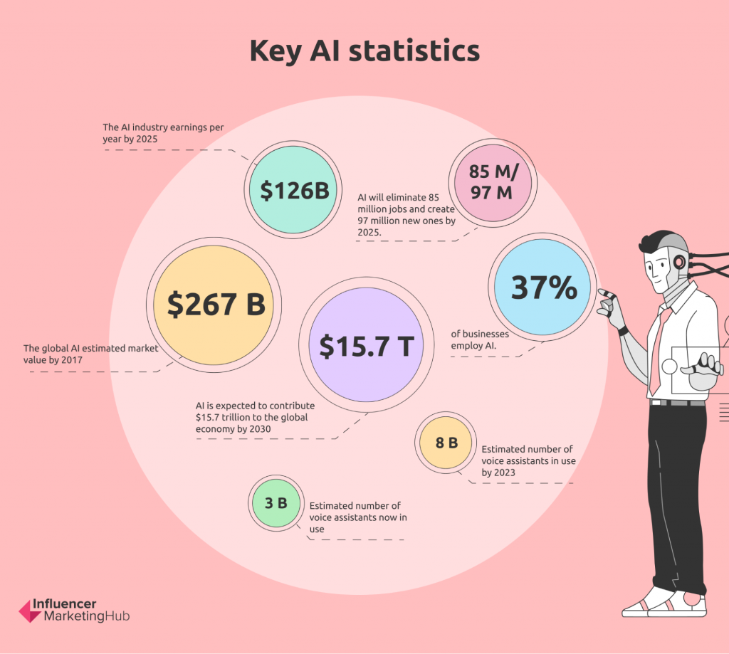 Key AI Statistic