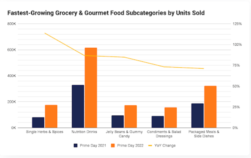 fastest growing grocery by units sold