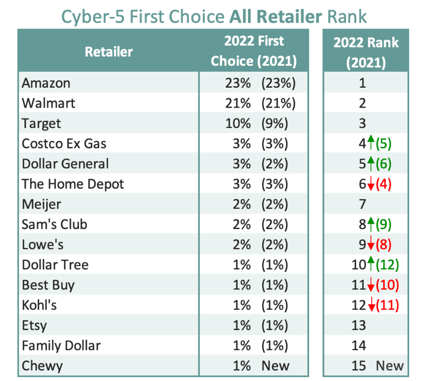 Cyber-5 first choice all retailer rank