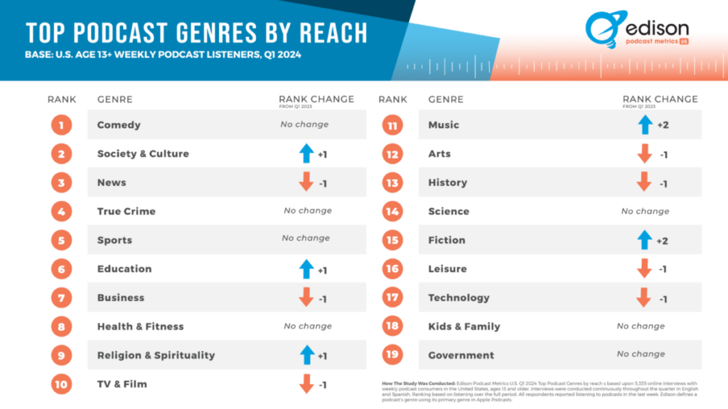 Top podcast genres in the US