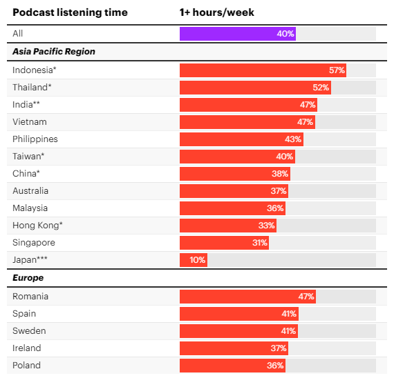 Global podcast listening time 