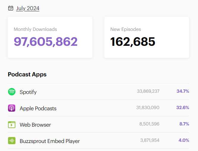 Podcast listeners by platform 