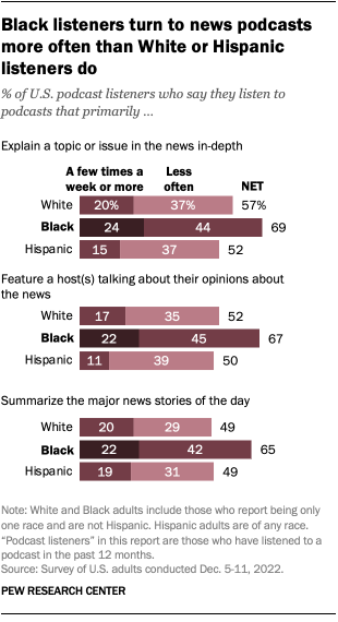 Black podcast listener preferences