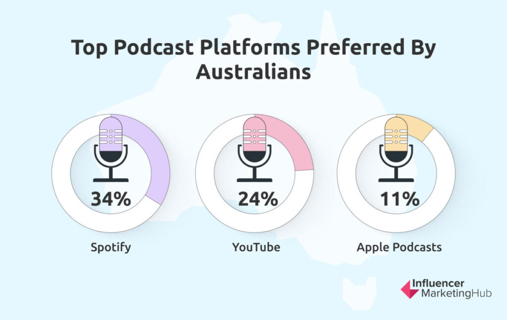 podcast platforms australia