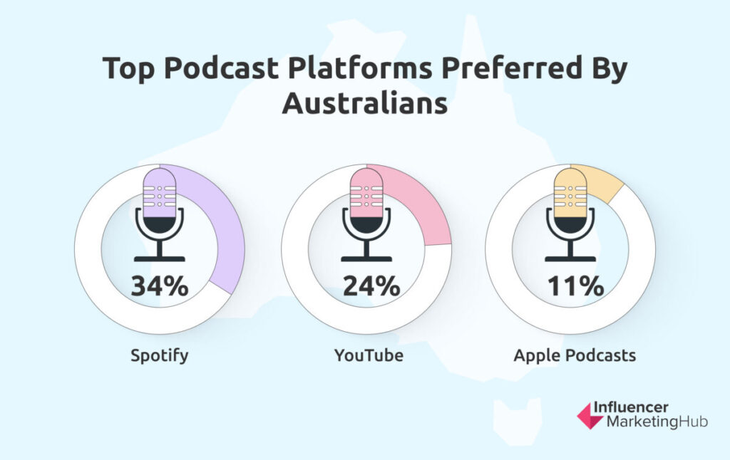 24 Podcast Statistics You Should Know in 2023