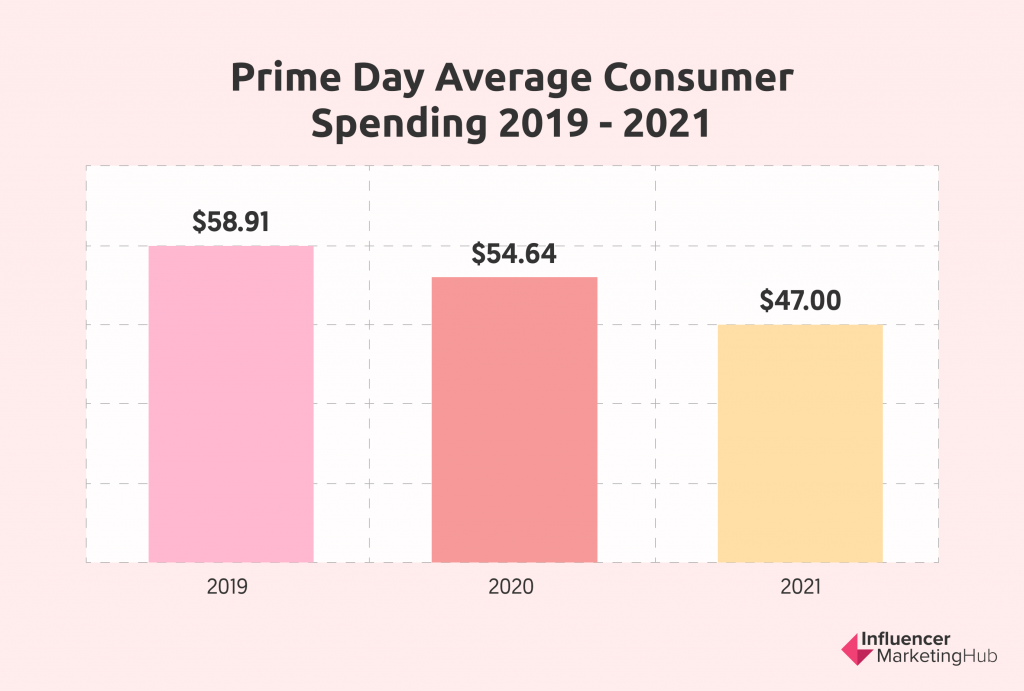 prime day average consumer spending 
