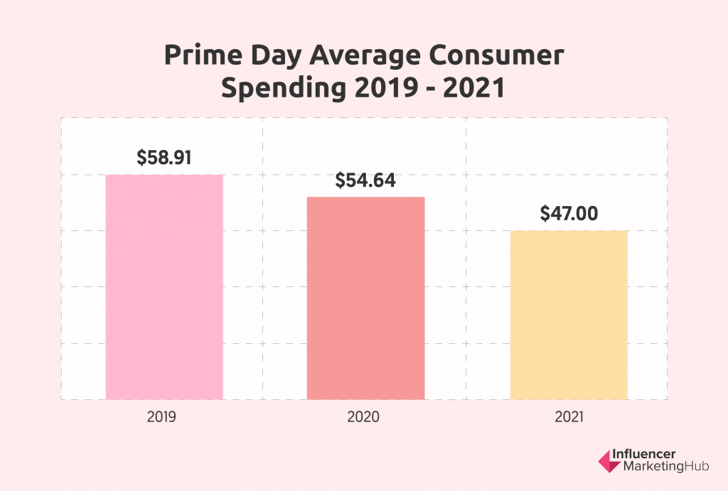 Amazon Prime Day Statistics Revenue, Users, Deals, and More to Help