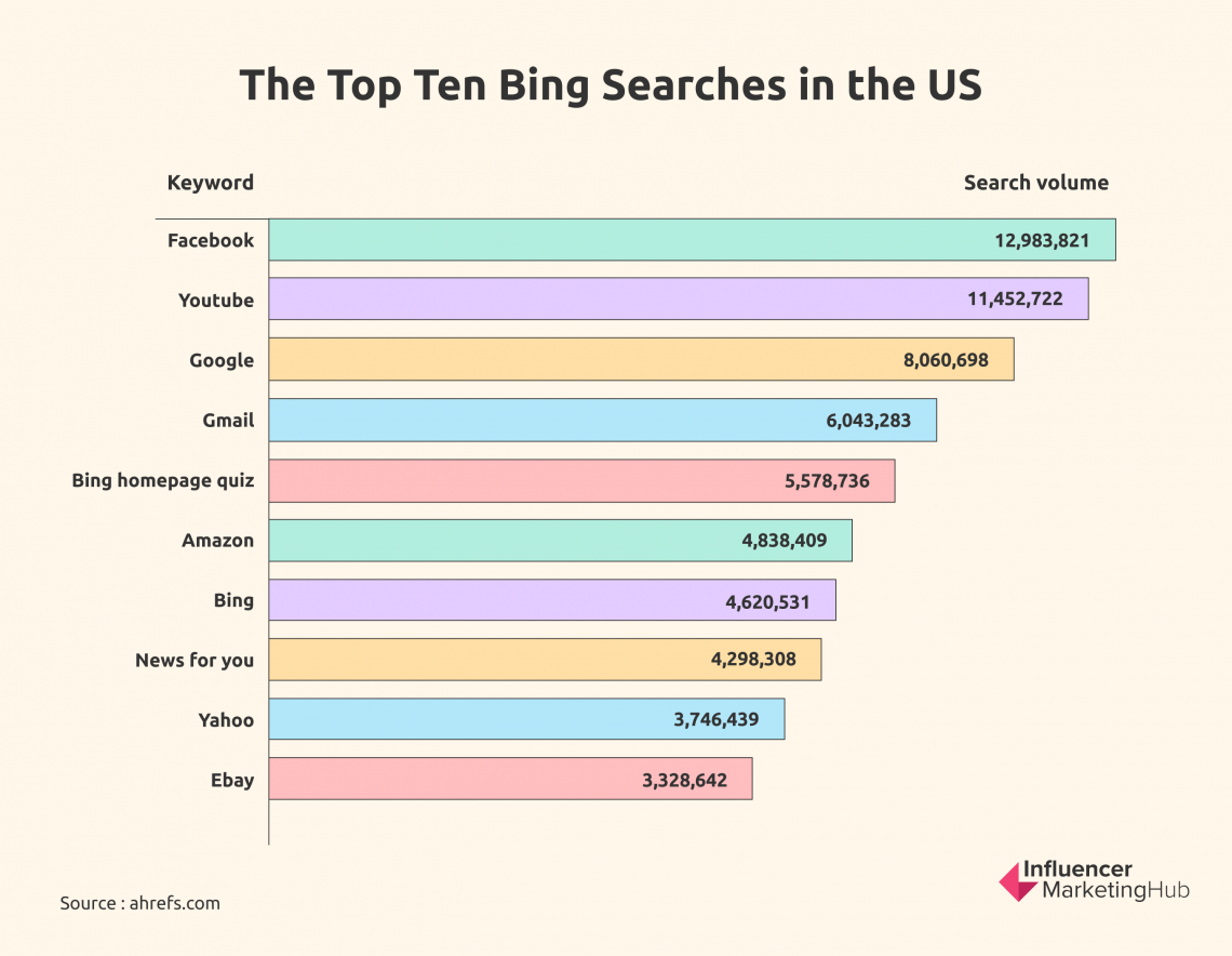 30+ Bing Stats: Users, Revenue, and More