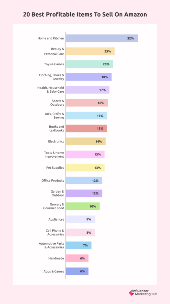 Top-selling items on  in 2023: What Are The Best Items To Sell?