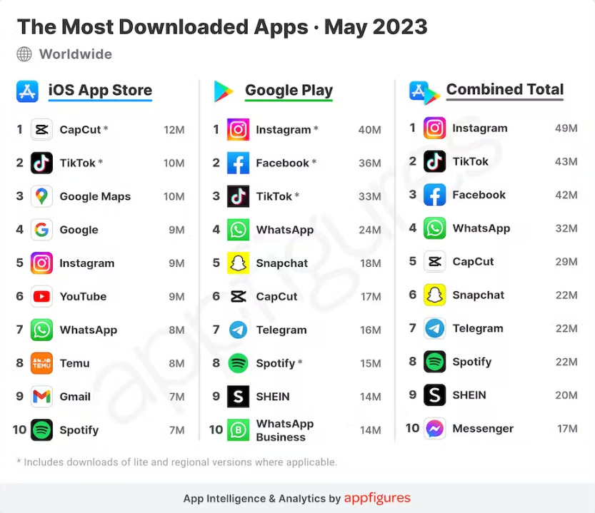 Most Downloaded Apps
