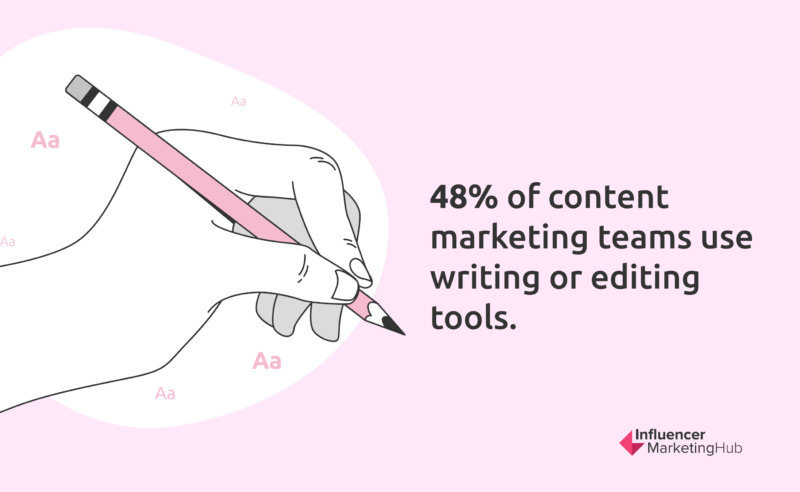 Percent of content marketing teams use writing or editing tools